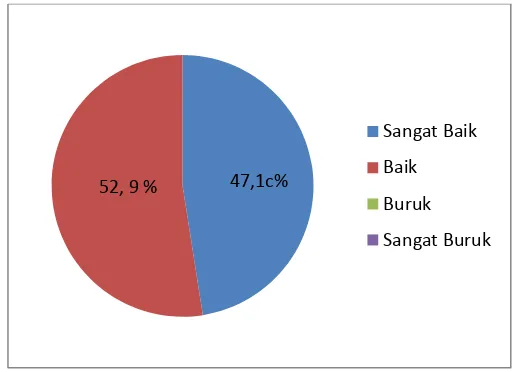 Gambar 3. Diagram Pelaksanaan praktek kerja lapangan  SMK Negeri 2 Yogyakarta 