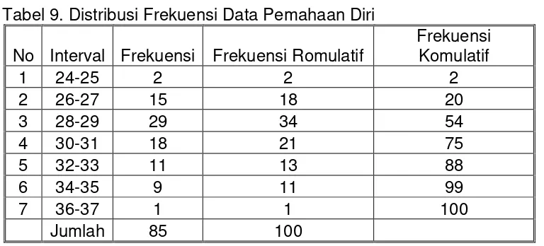 Tabel 9. Distribusi Frekuensi Data Pemahaan Diri 