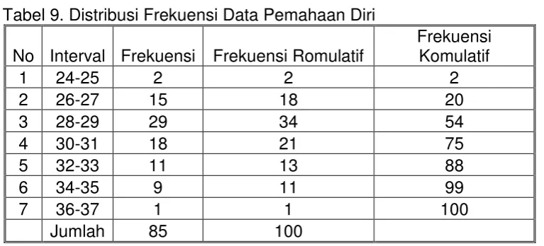 Tabel 9. Distribusi Frekuensi Data Pemahaan Diri 