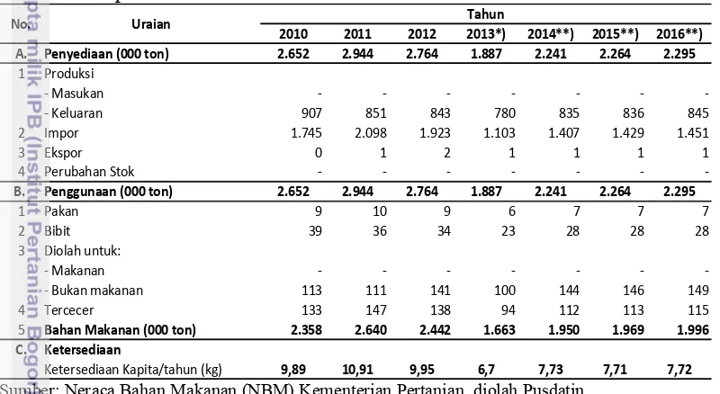 Tabel 1 Penyediaan, penggunaan dan ketersediaan kedelai tahun 2010-2013  
