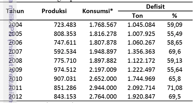 Tabel 2 Perkembangan produksi dan konsumsi kedelai 