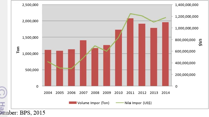 Gambar 7 Total volume dan nilai impor kedelai tahun 2004-2014 