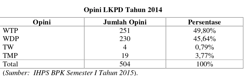 Tabel 1.1LKPD 2014 yang diperiksa BPK