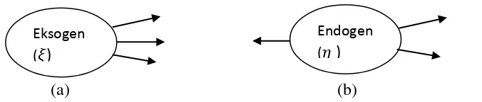 Gambar 1. (a) Variabel laten eksogen dan (b) variabel laten endogen 