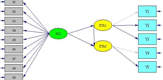 Gambar 3. Model CFA (Confirmatory Factor Analysis) 