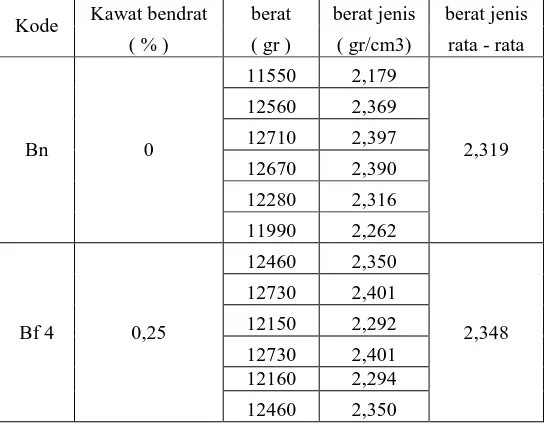 Tabel 8.  Hasil pengujian berat jenis beton dengan fas 0,55 