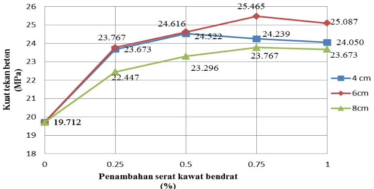 Gambar 7. Hubungan kuat tekan beton dengan persentase penambahan kawat  bendrat umur 28 hari 