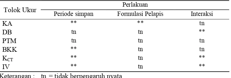 Tabel 2. Rekapitulasi Sidik Ragam Pengaruh Perlakuan Periode Simpan dan Formulasi Pelapis terhadap Viabilitas dan Vigor Benih Buncis  