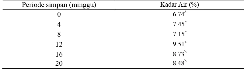 Tabel 3. Pengaruh Periode Simpan terhadap Rata-rata Kadar Air Benih Buncis   