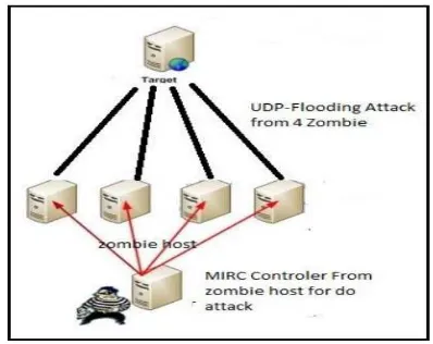 Gambar 3.2 Skenario Serangan UDP-Flood 