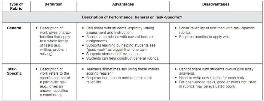 Table c. 2 Definition of general and task- specific rubrics 
