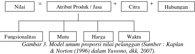 Gambar 3. Model umum proporsi nilai pelanggan (Sumber : Kaplan 