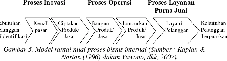 Gambar 5. Model rantai nilai proses bisnis internal (Sumber : Kaplan & 