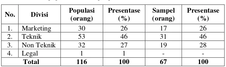 Tabel 1. Jumlah populasi dan sampel pada PT X. 
