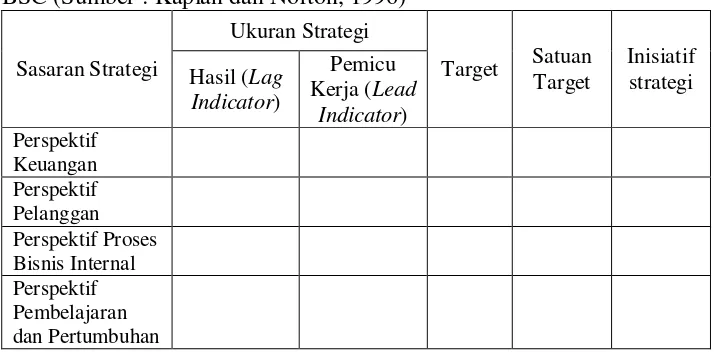 Tabel 2. Model matriks penjabaran strategi ke dalam empat perspektif BSC (Sumber : Kaplan dan Norton, 1996) 