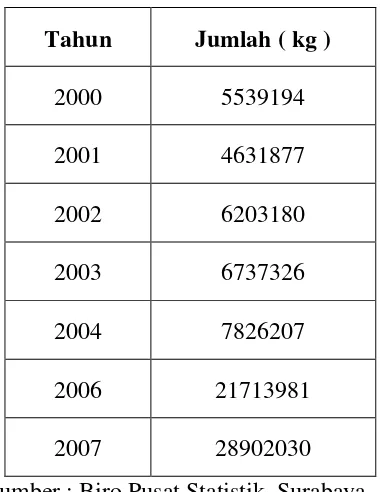 Tabel I.3.1. Data Impor Silika Gel 