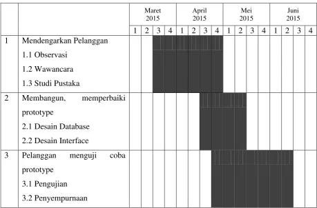 Tabel 1. 1 Estimasi Waktu Penelitian 