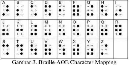 Gambar 3. Braille AOE Character Mapping