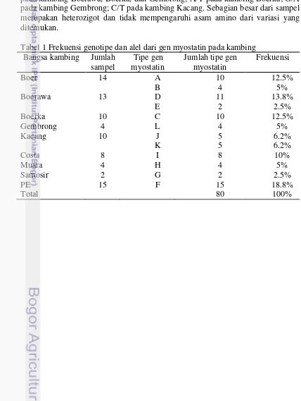 Tabel 1 Frekuensi genotipe dan alel dari gen myostatin pada kambing 