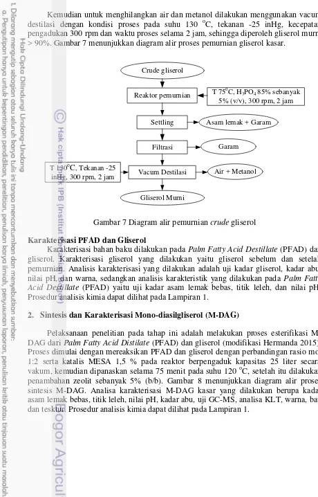 Gambar 7 Diagram alir pemurnian crude gliserol 