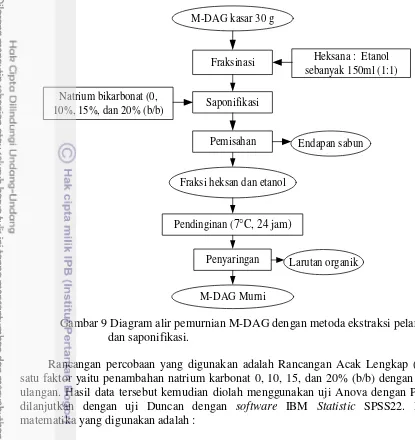 Gambar 9 Diagram alir pemurnian M-DAG dengan metoda ekstraksi pelarut  