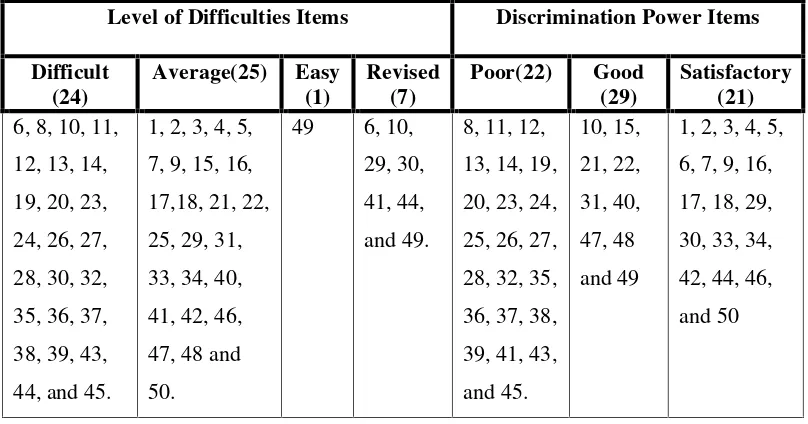 Table 3.2. Specification Level of Difficulties Items & Discrimination Power Items