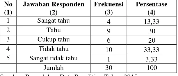 Tabel 5. Pengetahuan Tentang Pelaksanaan Pilkada Kabupaten Lampung Tengah Pada Tanggal 9 Desember 2015 