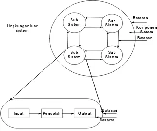 Gambar 2.1 Karakteristik Sistem Sumber :[Jog05]Analisis dan Desain Sistem Informasi Pendekatan Tersruktur 