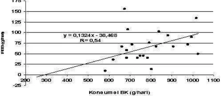 Gambar 5. Hubungan Pertambahan Bobot Badan dan Konsumsi  