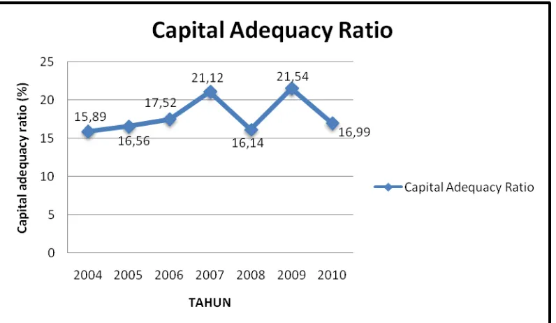 Grafik Gambar 4.2 Capital Adequacy Ratio (CAR) 