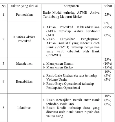 Tabel 2.1 Faktor Penilaian Kesehatan Bank 