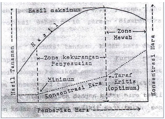 Gambar 1. Pengaruh Suplai Hara terhadap Produksi dan Kadar Hara (Leiwakabessy dan Sutandy, 2004)  
