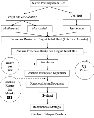 Gambar 3 Tahapan Penelitian 