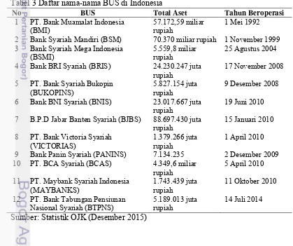 Tabel 3 Daftar nama-nama BUS di Indonesia 