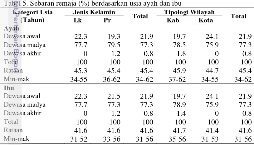 Tabel 4. Sebaran remaja  (%) berdasarkan urutan kelahiran 