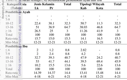 Tabel 6. Sebaran remaja (%) berdasarkan pendidikan ayah dan ibu  