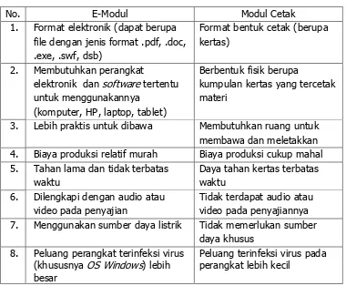 Tabel 1. Perbedaan E-Modul dengan Modul Cetak 