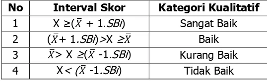 Tabel 8. Konversi Skor ke dalam Kategori 