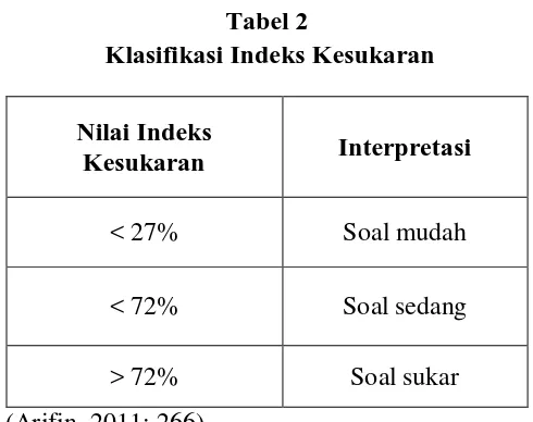 Tabel 2  Klasifikasi Indeks Kesukaran