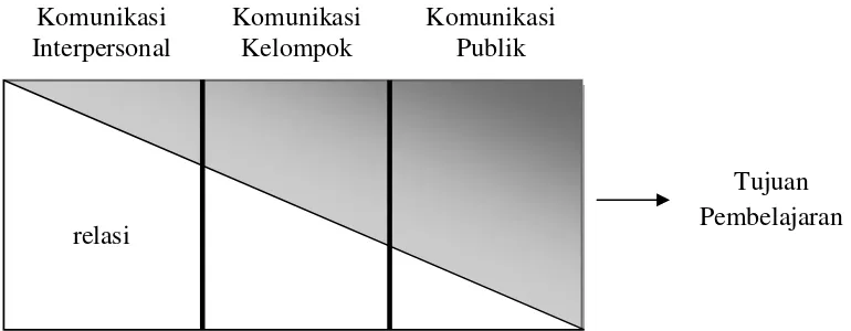 Gambar 2.1  Level Komunikasi dan Dimensi Komunikasi