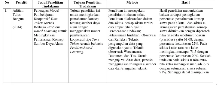 Tabel 2.1  Penelitian yang Relevan