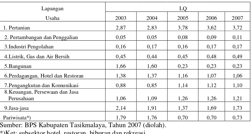 Tabel 5. Nilai Location Quotient Kabupaten Tasikmalaya Tahun 2003-2007 
