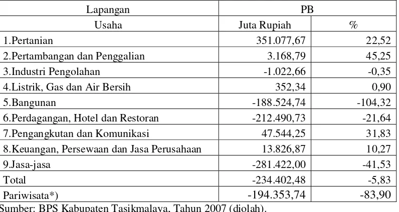 Tabel 7. Pergeseran Bersih Kabupaten Tasikmalaya Tahun 2003-2007 