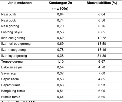 Tabel 1. Kandungan seng dan bioavailabilitas seng makanan secara in vitro pada  
