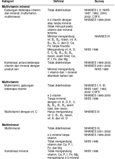 Tabel 2  Kategori suplemen multivitamin mineral dalam beberapa survey 