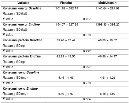 Tabel 9 Intake energi, protein, dan seng contoh dari makanan 