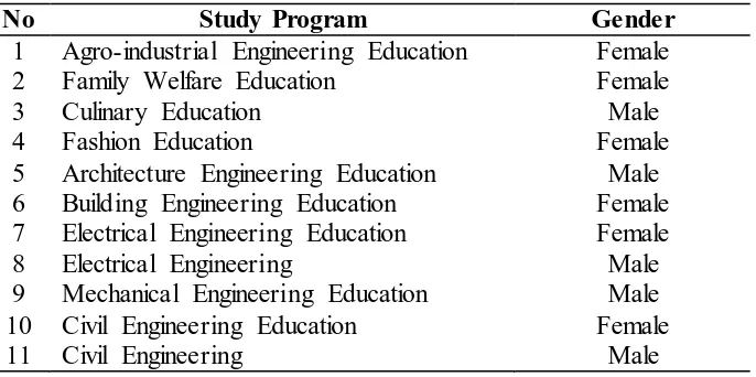 Table 3.2 The List of Research papers in the Faculty of Engineering and Vocational Education 