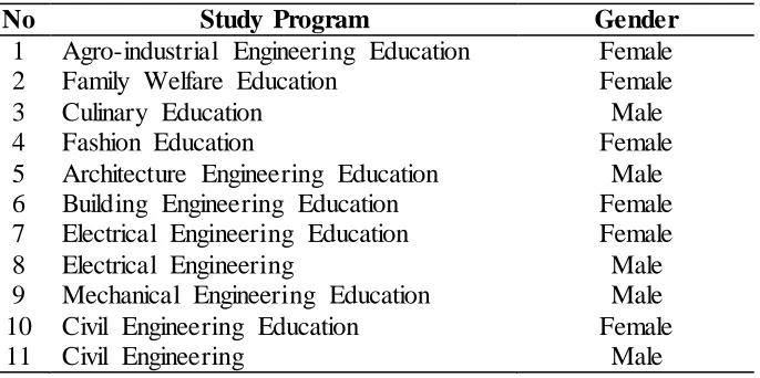 Table 3.2 The List of Research papers in the Faculty of Engineering and Vocational Education 