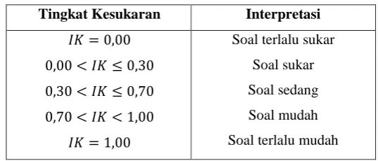 Tabel 3.6 Data Hasil Uji Indeks Kesukaran Tiap Butir Soal 