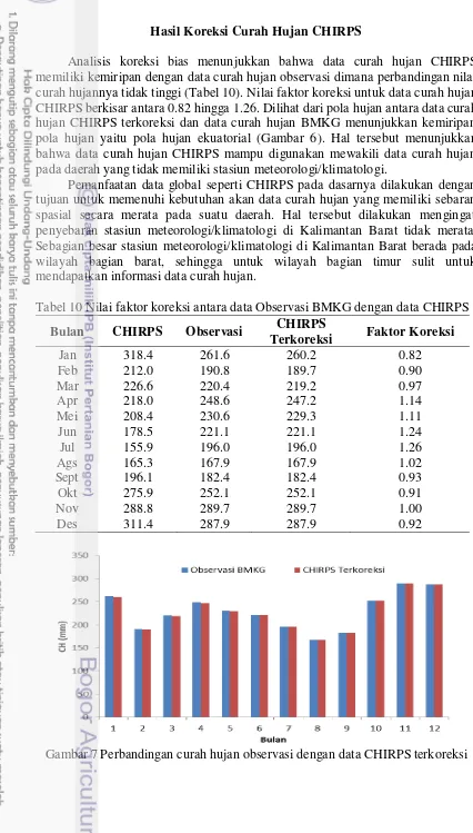Tabel 10 Nilai faktor koreksi antara data Observasi BMKG dengan data CHIRPS 